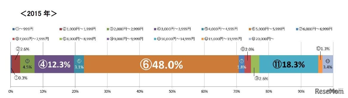 プレゼント予算