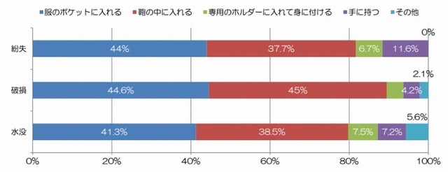スマホの持ち歩き方（災難別）