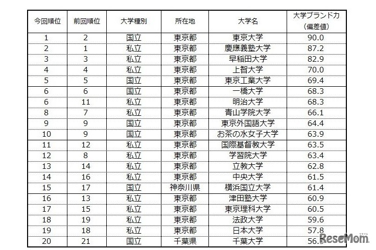 大学ブランド力ランキングTOP20（首都圏編・ビジネスパーソンベース）
