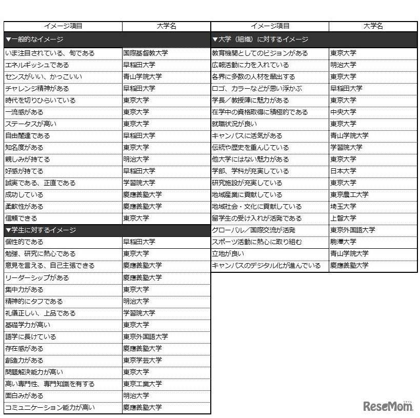 各項目で1位になった大学（首都圏編・ビジネスパーソンベース）