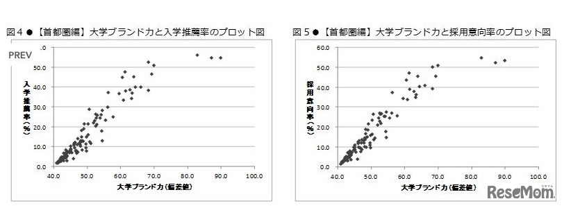 「大学ブランド力」と「入学推薦率」「採用意向率」のプロット図（首都圏編）