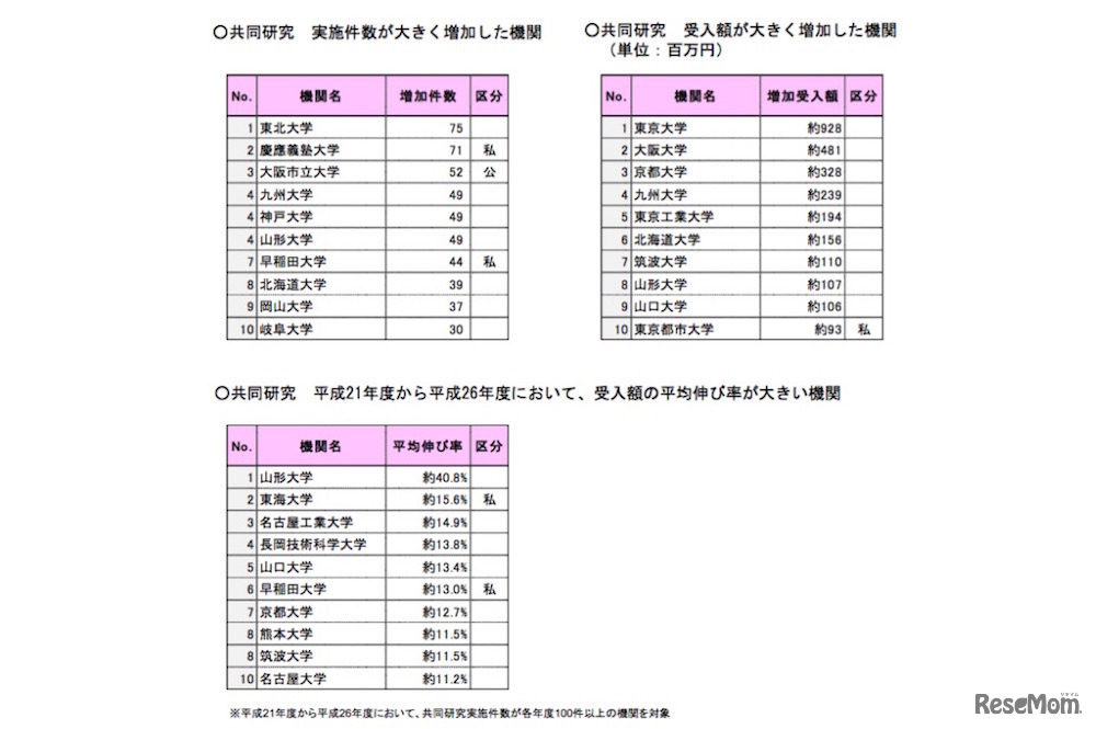 共同研究において実施件数、研究費受入額が大きく伸びた機関