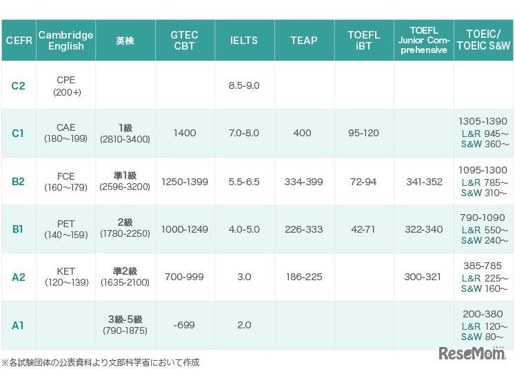 資格・検定試験CEFRとの対照表（文部科学省認定）