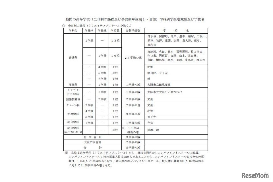 2016年度昼間の高等学校、学科別学級増減数および学校名（一部）