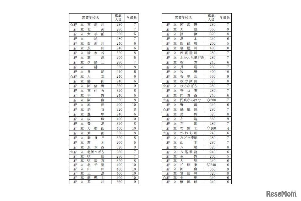 2016年度大阪府公立高校募集人員（一部）