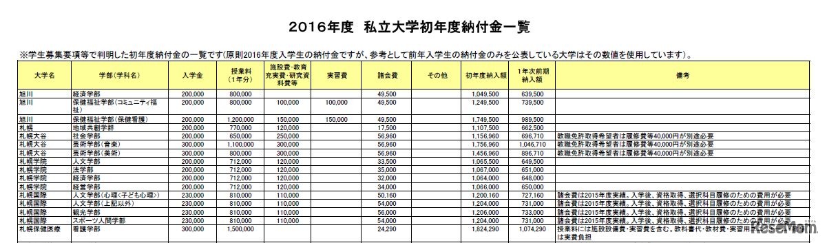 「私立大学・短期大学・大学校 初年度納付金一覧」一部