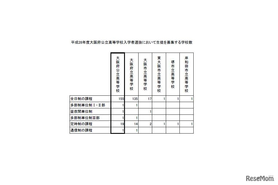 2016年度大阪府公立高等学校入学者選抜において生徒を募集する学校数