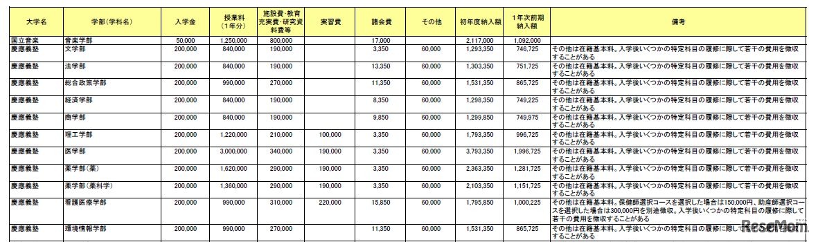 慶應義塾大学　一部　「私立大学・短期大学・大学校 初年度納付金一覧」