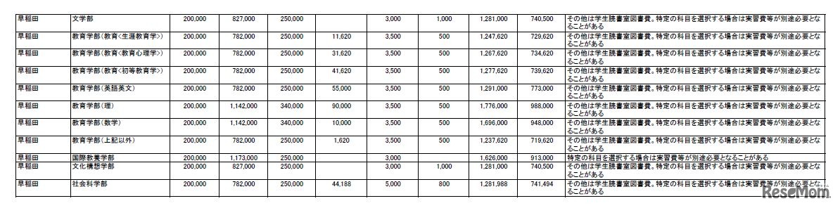 早稲田大学　一部　「私立大学・短期大学・大学校 初年度納付金一覧」