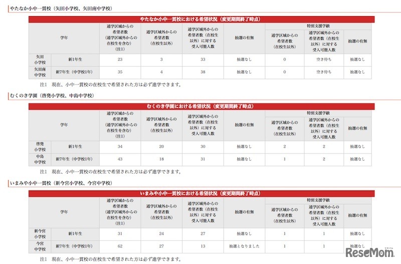 施設一体型小中一貫校の最終希望調査結果について