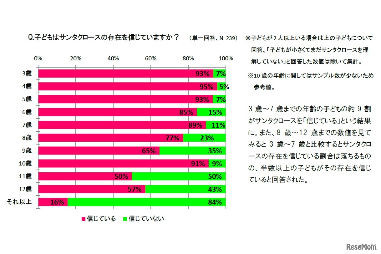 子どもはサンタクロースの存在を信じているか