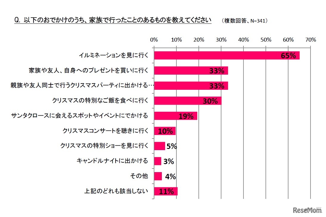 クリスマスに関する家族でのお出かけ先