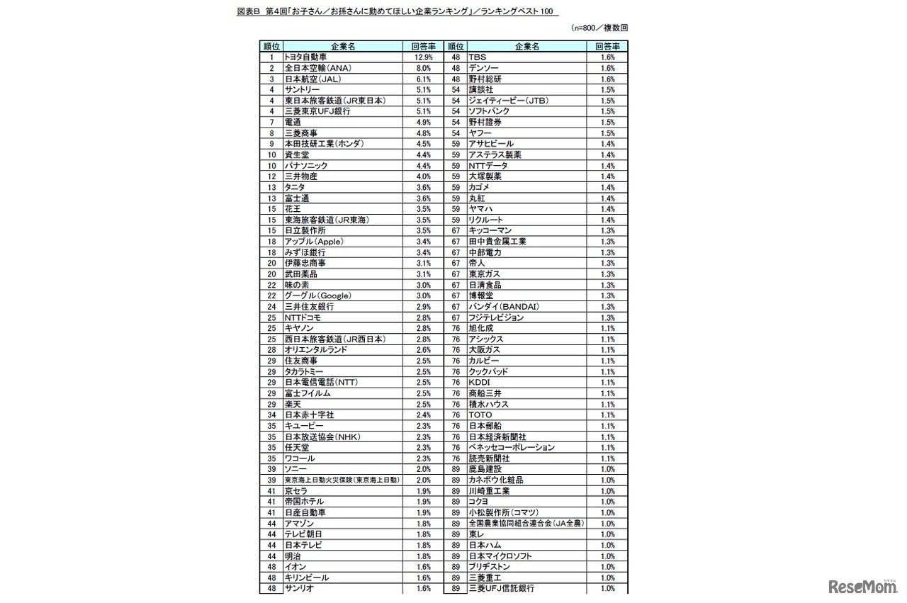 子ども／孫に勤めてほしい企業（上位100社）
