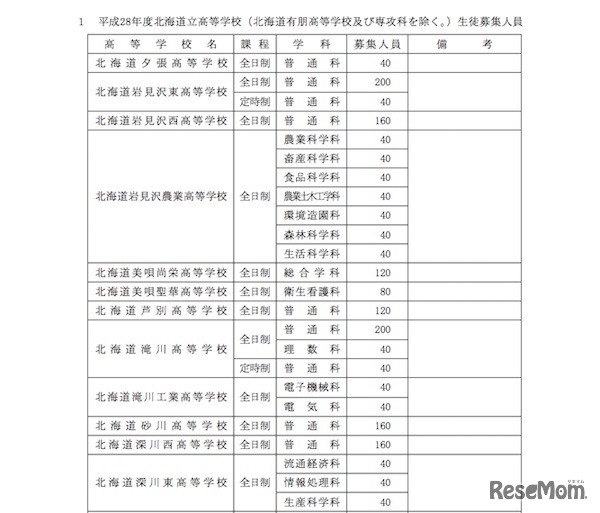 北海道立高等学校の生徒募集人員（一部）