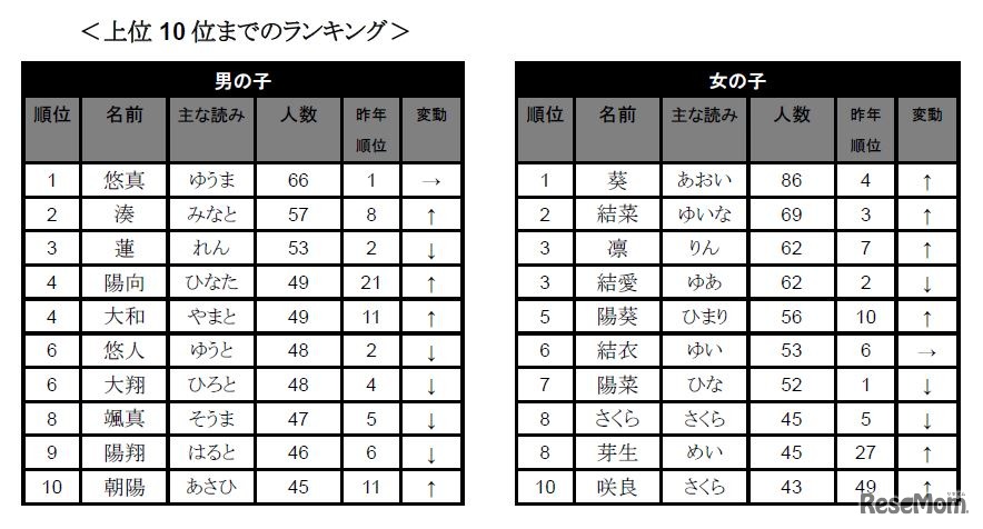 たまひよ名前ランキング2015（上位10位）