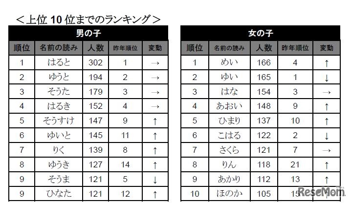 名前の読みランキング（上位10位）