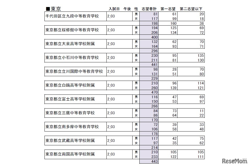 小6公立中高一貫校模試・志望者集計（東京）