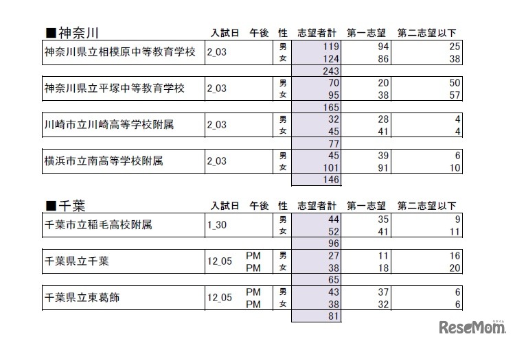 小6公立中高一貫校模試・志望者集計（神奈川・千葉）