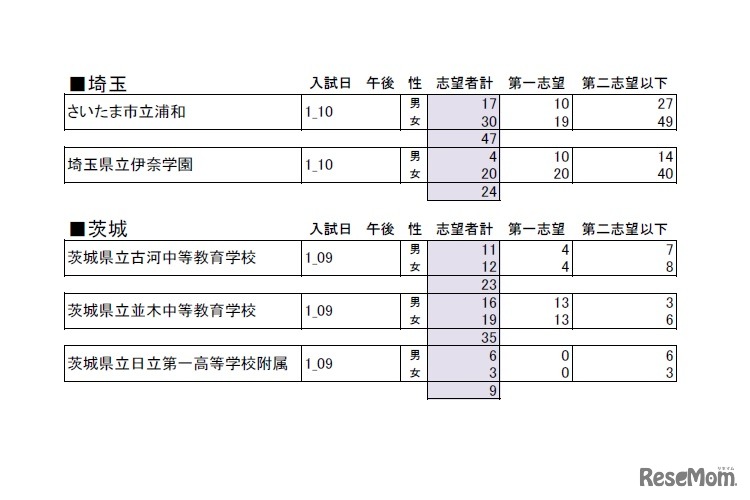 小6公立中高一貫校模試・志望者集計（埼玉・茨城）