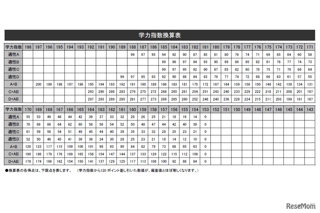 学力指数換算表