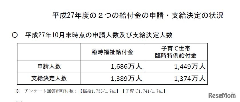 給付金の申請・支給決定の状況