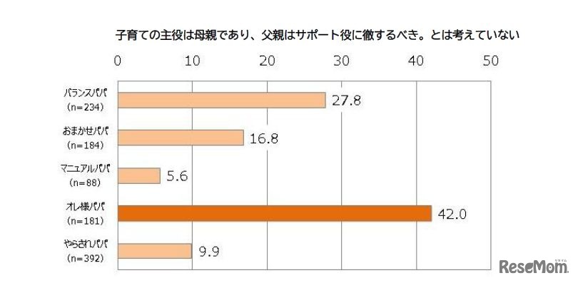 オレ様パパの傾向