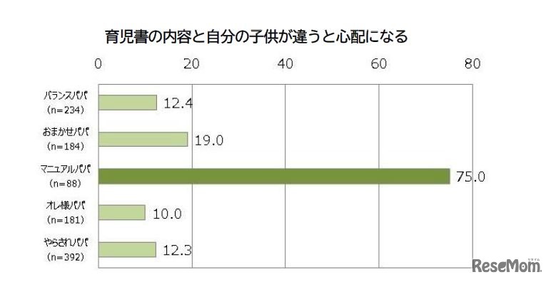 マニュアルパパの傾向
