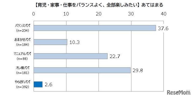 やらされパパの傾向