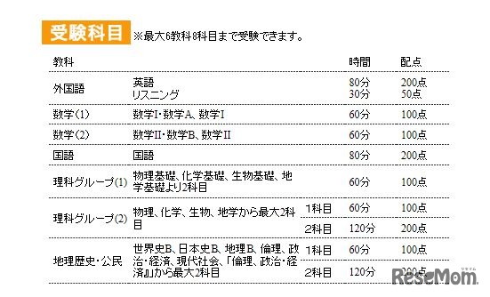 センター試験本番レベル模試の受験科目