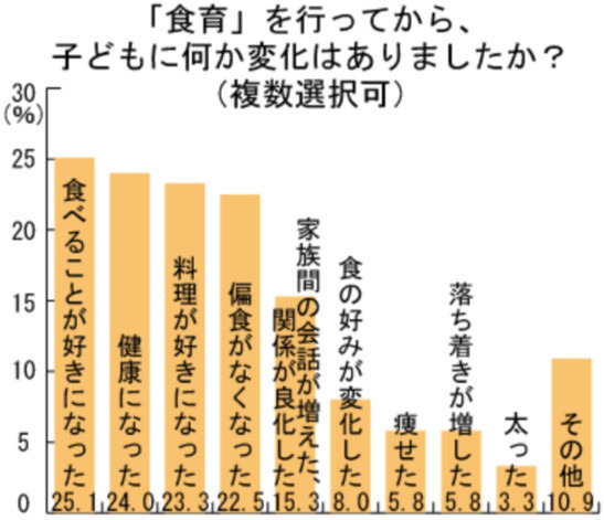 子どもに「食育」を行うと、実際にどのような変化がある？