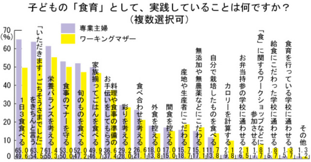 「食育として実践していること」について