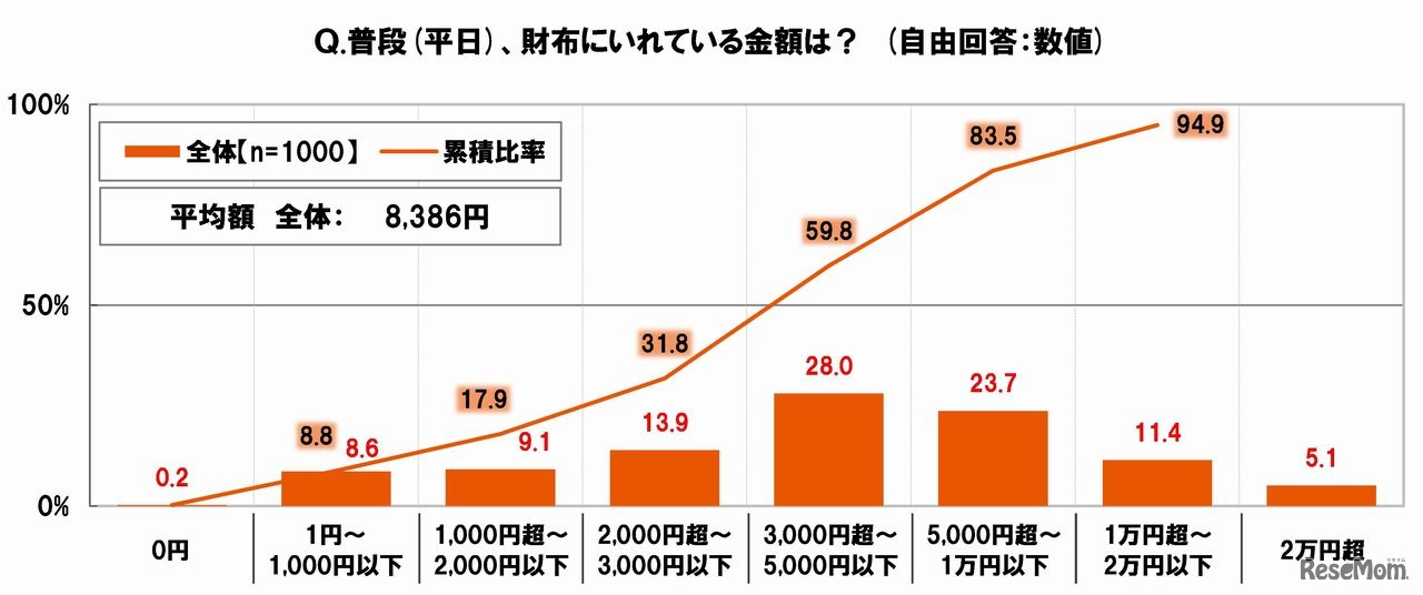 普段（平日）、財布にいれている金額は？　出展：SMBCコンシューマーファイナンス調べ