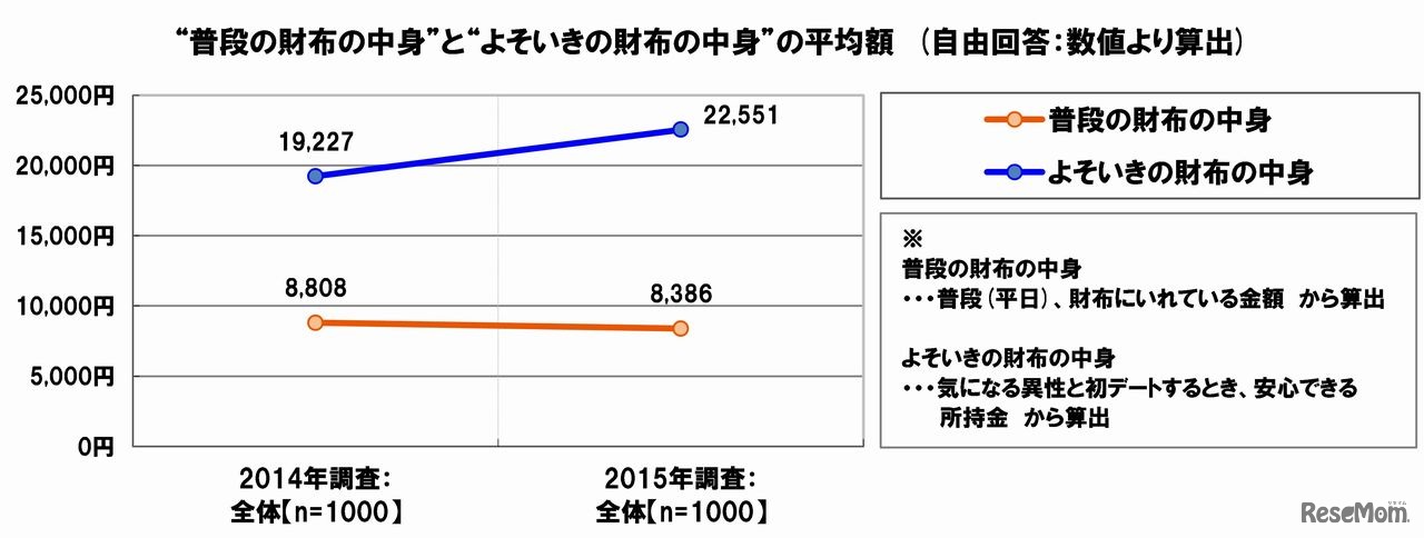 普段の財布の中身とよそいきの財布の中身の平均額　出展：SMBCコンシューマーファイナンス調べ