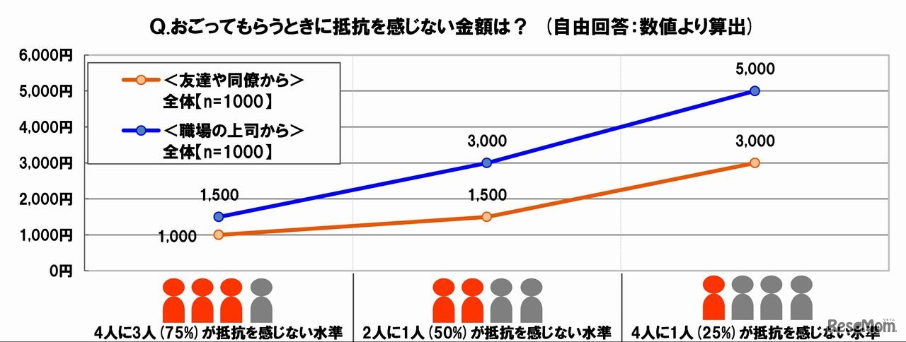 おごってもらうときに抵抗を感じない金額は？　出展：SMBCコンシューマーファイナンス調べ