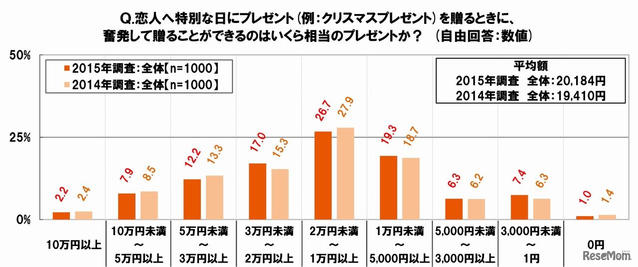 恋人へ特別な日にプレゼントを贈るときに、奮発して贈ることができるのはいくら相当のプレゼントか？　出展：SMBCコンシューマーファイナンス調べ