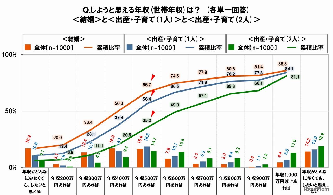 結婚や出産・子育てをしたいと思える年収（世帯年収）は？　出展：SMBCコンシューマーファイナンス調べ