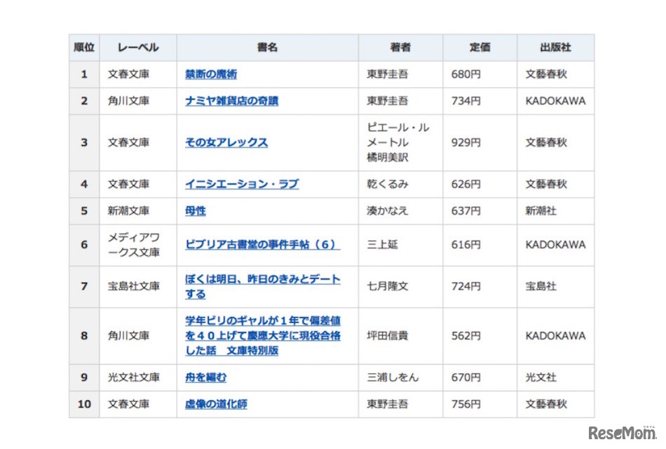 2015年間ベストセラー「文庫」1位～10位