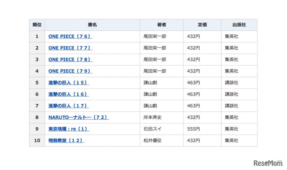 2015年間ベストセラー「コミック」1位～10位
