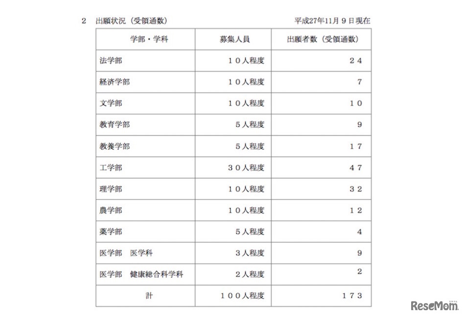 平成28年度推薦入試の出願状況