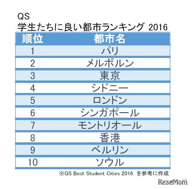 学生たちにもっとも良い都市ランキング2016（1位～10位）