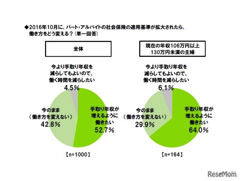 社会保険の適用拡大により、働き方を変えるか