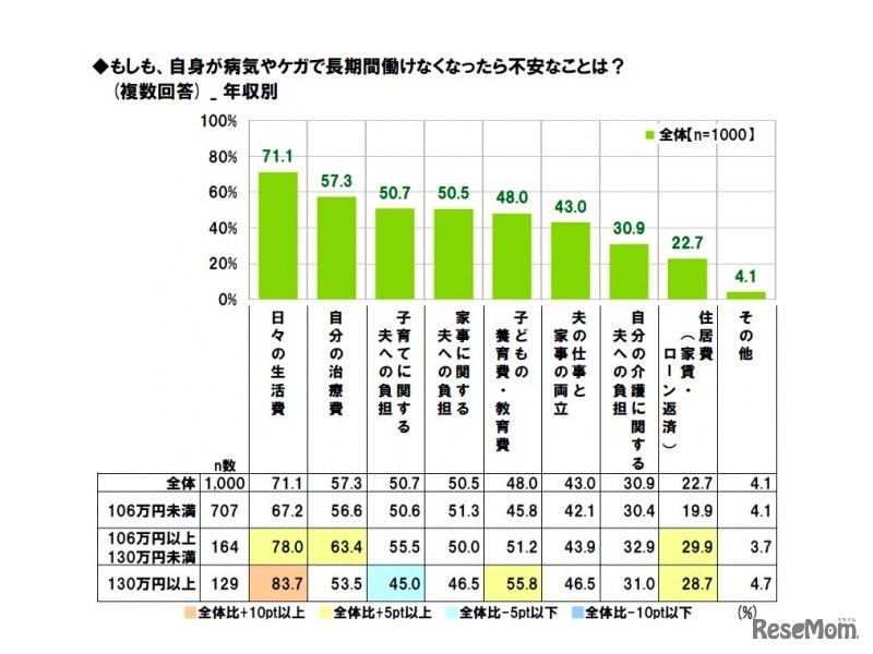 長期間働けなくなったら不安なこと