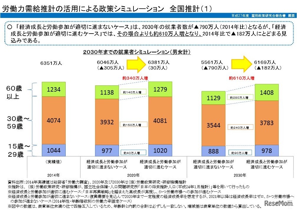 労働力需給推計の活用による政策シミュレーション全国推計