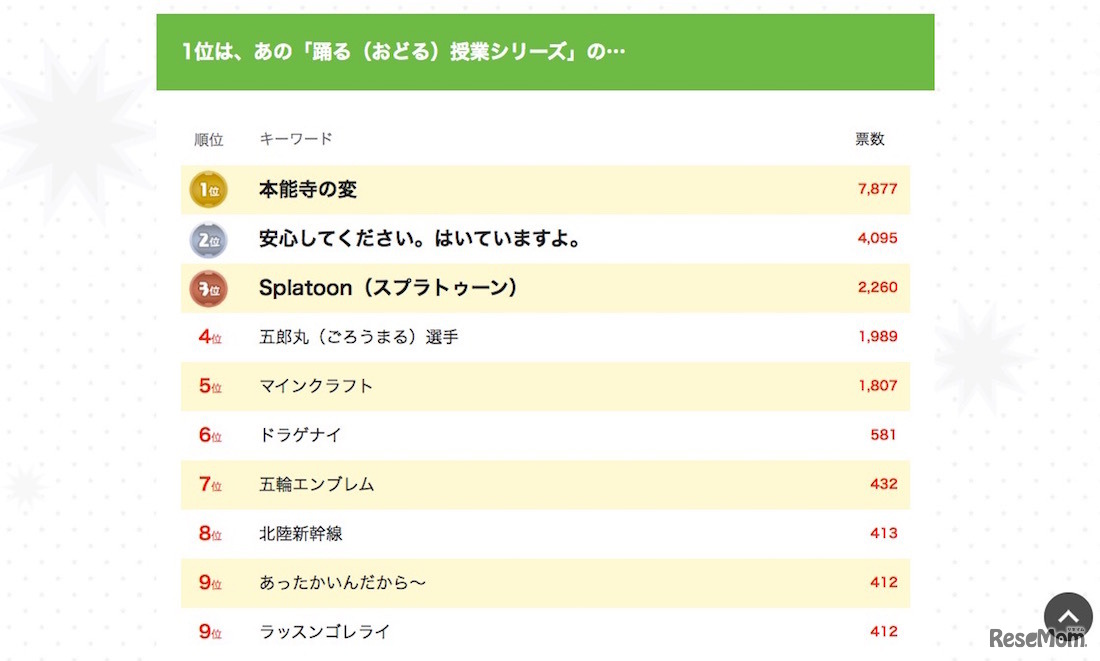 きっず流行語大賞2015（トップ10）