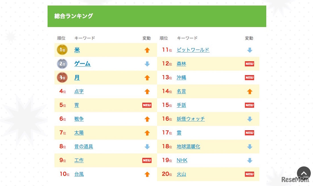 きっず検索ランキング2015・総合（トップ20）