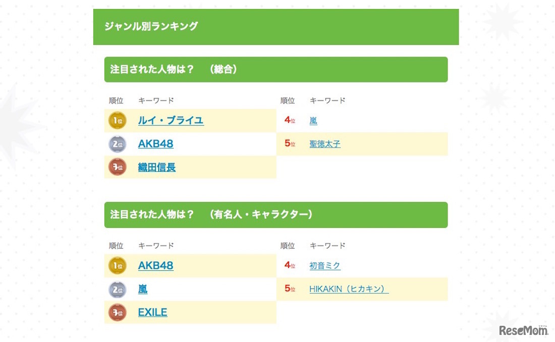 きっず検索ランキング2015・人名（トップ5）