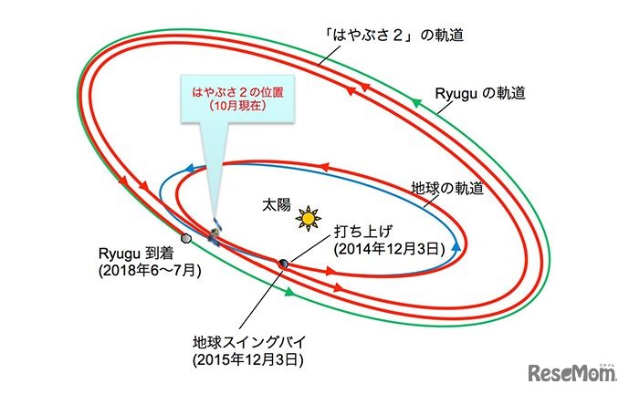 スイングバイの概念図　（c） JAXA