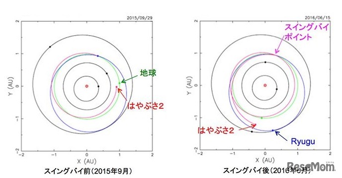 スイングバイによる軌道変化のようす　（c） JAXA