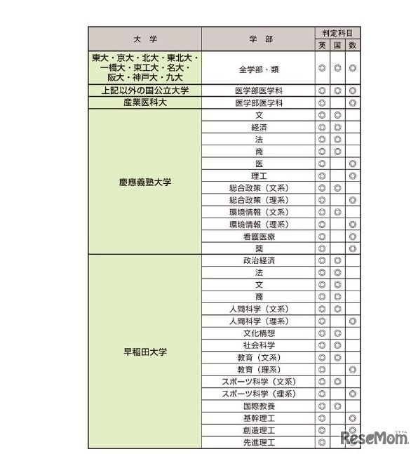 合格判定対象大学一覧
