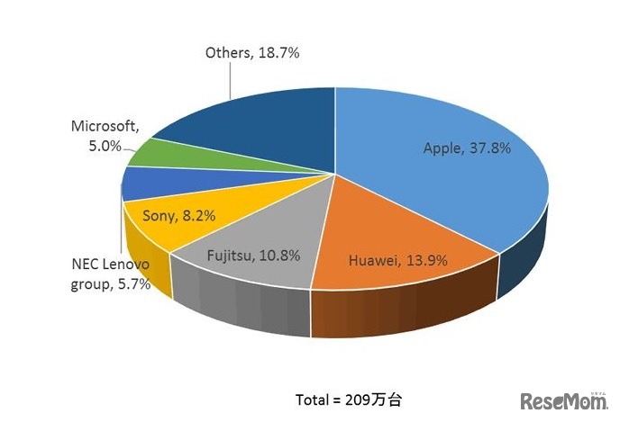 ベンダー別シェア